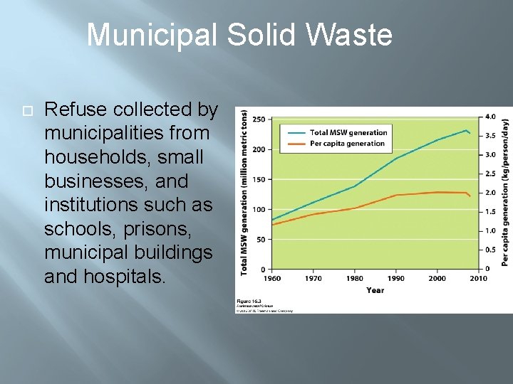 Municipal Solid Waste Refuse collected by municipalities from households, small businesses, and institutions such