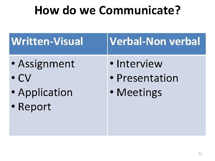 How do we Communicate? Written-Visual Verbal-Non verbal • Assignment • CV • Application •