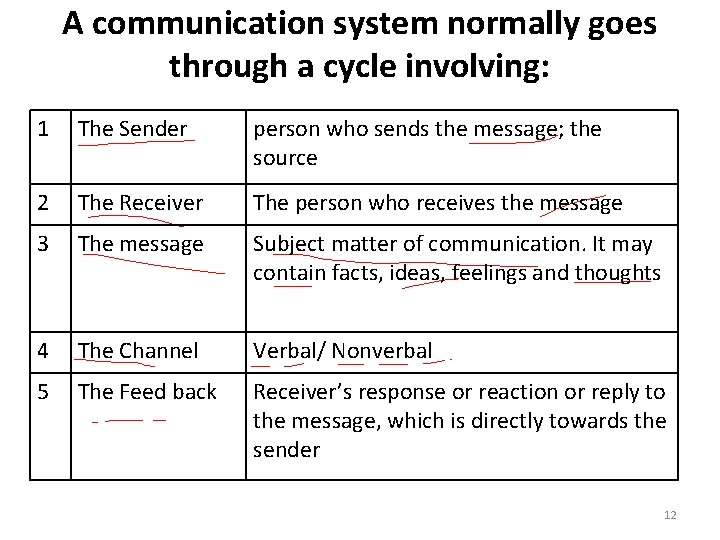 A communication system normally goes through a cycle involving: 1 The Sender person who
