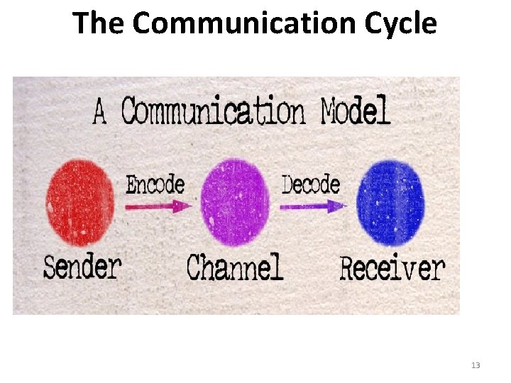 The Communication Cycle 13 