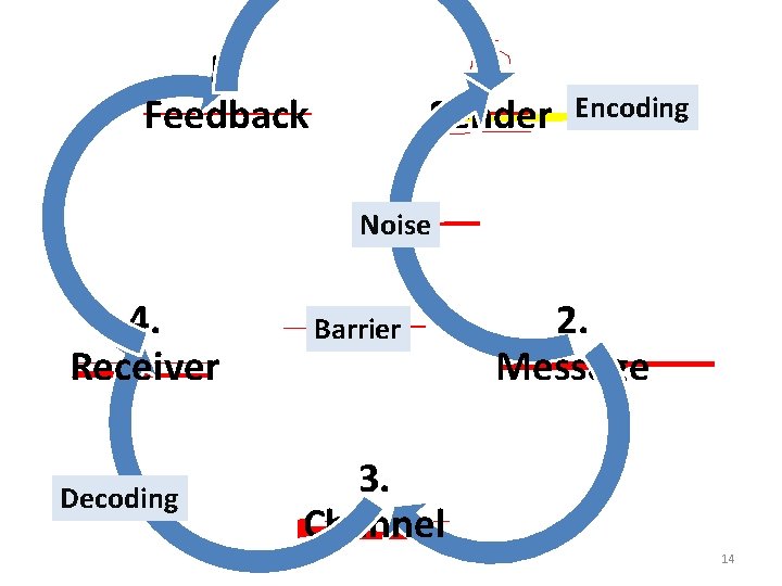 5. Feedback 1. Sender Encoding Noise 4. Receiver Decoding Barrier 2. Message 3. Channel