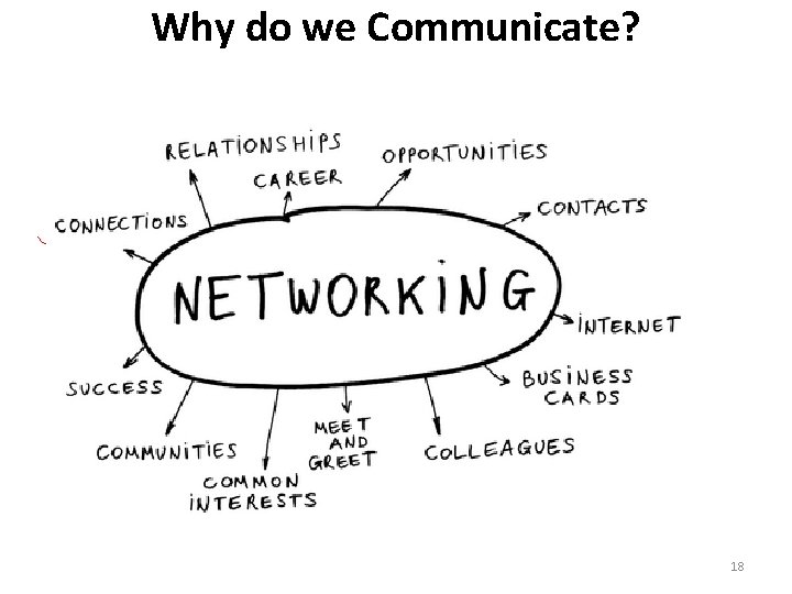 Why do we Communicate? 18 