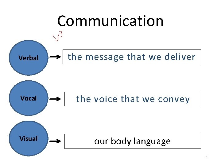 Communication Verbal the message that we deliver Vocal the voice that we convey Visual