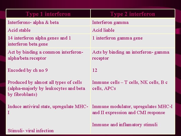 Type 1 interferon Type 2 interferon Interferons- alpha & beta Interferon gamma Acid stable
