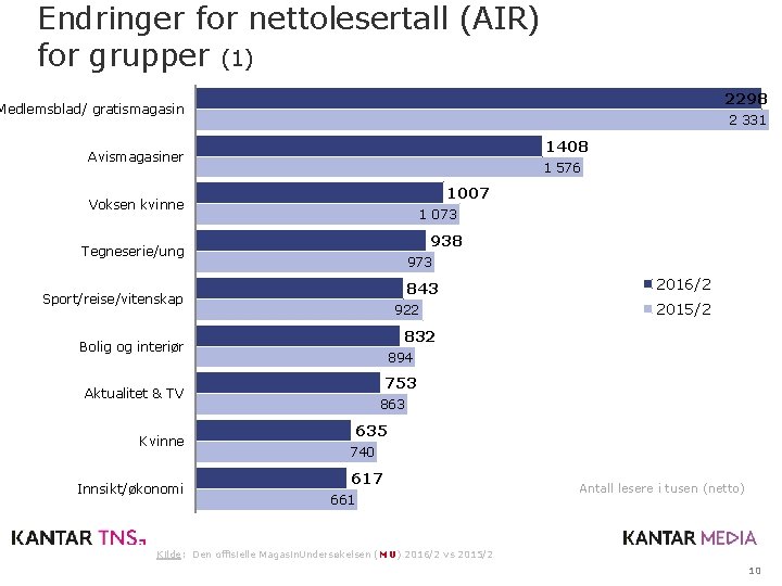 Endringer for nettolesertall (AIR) for grupper (1) 2298 Medlemsblad/ gratismagasin 2 331 1408 Avismagasiner