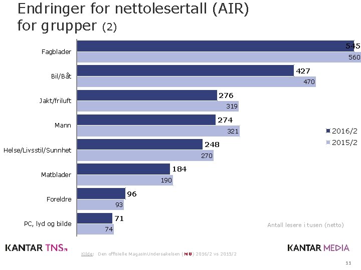 Endringer for nettolesertall (AIR) for grupper (2) 545 Fagblader 560 427 Bil/Båt 470 276