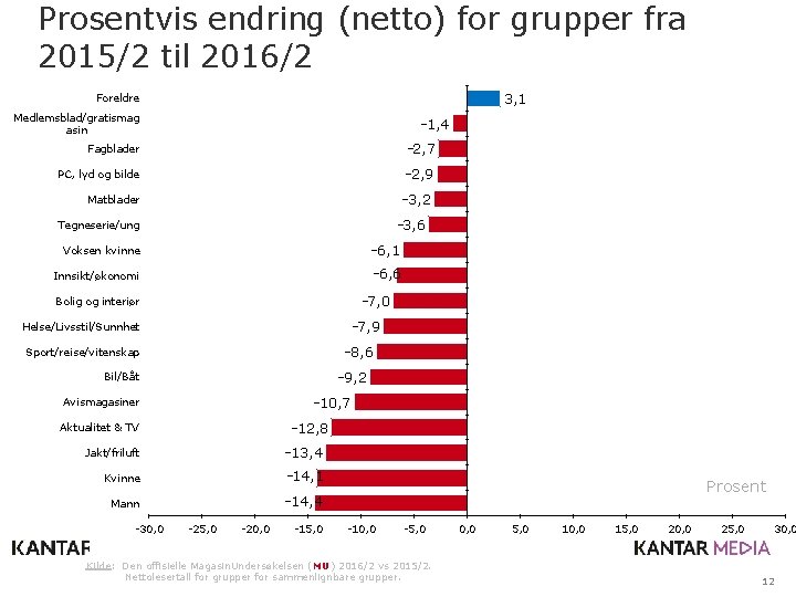 Prosentvis endring (netto) for grupper fra 2015/2 til 2016/2 3, 1 Foreldre Medlemsblad/gratismag asin