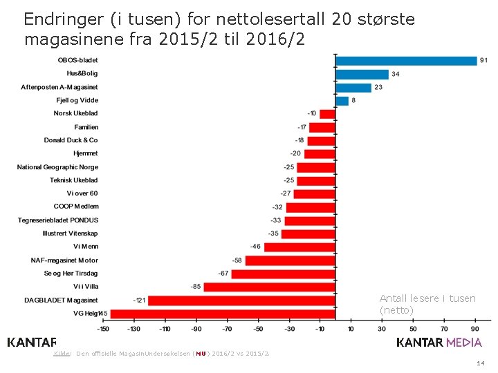 Endringer (i tusen) for nettolesertall 20 største magasinene fra 2015/2 til 2016/2 Antall lesere