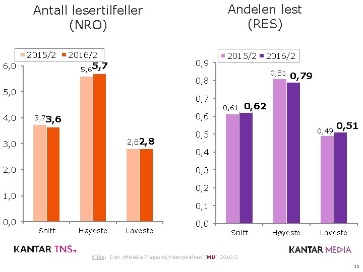 Andelen lest (RES) Antall lesertilfeller (NRO) 2015/2 2016/2 0, 9 5, 65, 7 6,