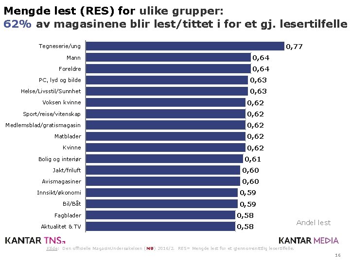 Mengde lest (RES) for ulike grupper: 62% av magasinene blir lest/tittet i for et