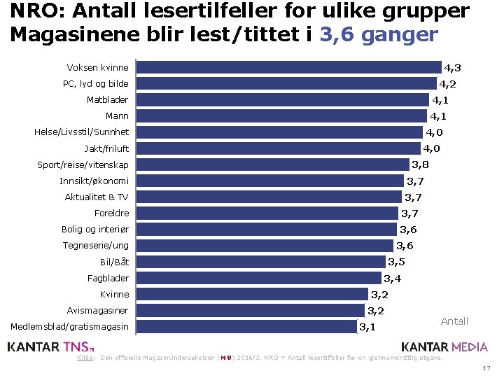 NRO: Antall lesertilfeller for ulike grupper Magasinene blir lest/tittet i 3, 6 ganger 4,