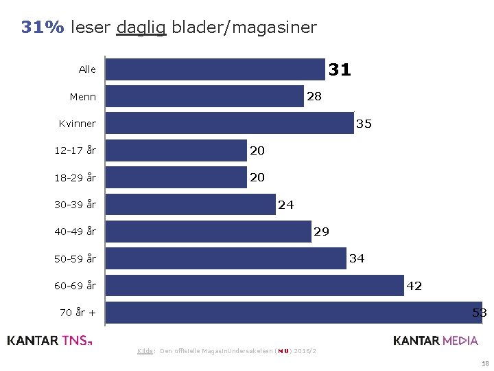 31% leser daglig blader/magasiner 31 Alle 28 Menn 35 Kvinner 12 -17 år 20