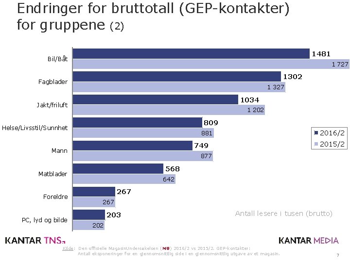 Endringer for bruttotall (GEP-kontakter) for gruppene (2) 1481 Bil/Båt 1 727 1302 Fagblader 1