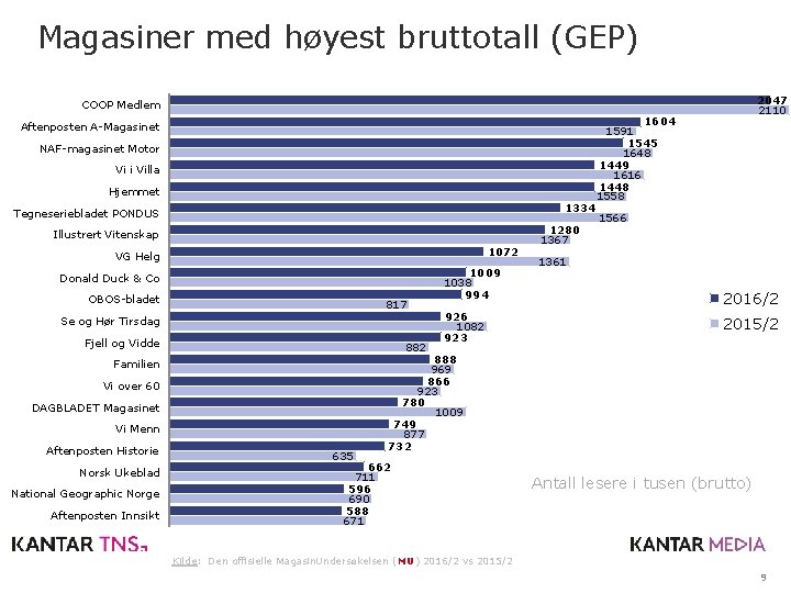 Magasiner med høyest bruttotall (GEP) 2047 2110 COOP Medlem Aftenposten A-Magasinet NAF-magasinet Motor Vi