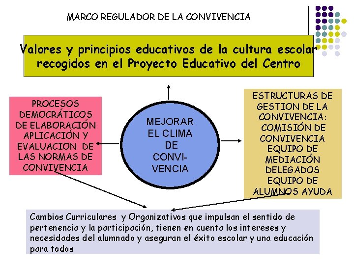 MARCO REGULADOR DE LA CONVIVENCIA Valores y principios educativos de la cultura escolar recogidos