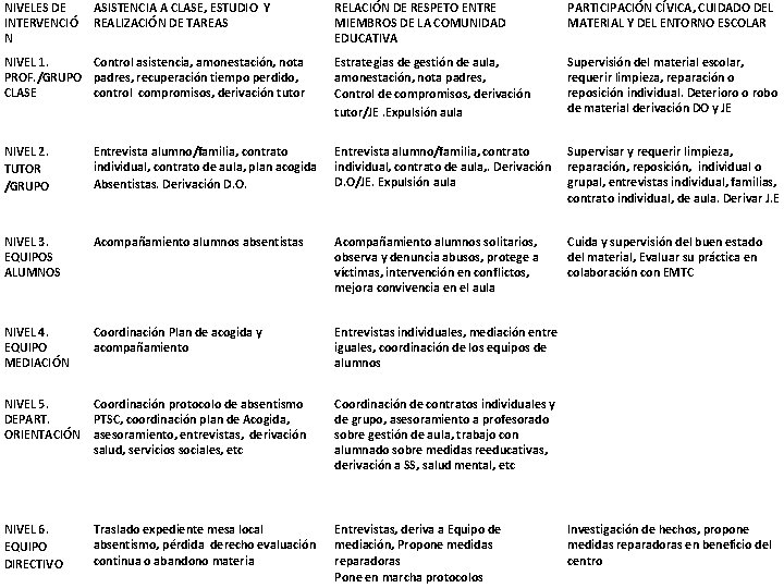 NIVELES DE INTERVENCIÓ N ASISTENCIA A CLASE, ESTUDIO Y REALIZACIÓN DE TAREAS RELACIÓN DE