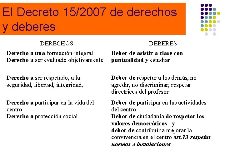 El Decreto 15/2007 de derechos y deberes DERECHOS DEBERES Derecho a una formación integral