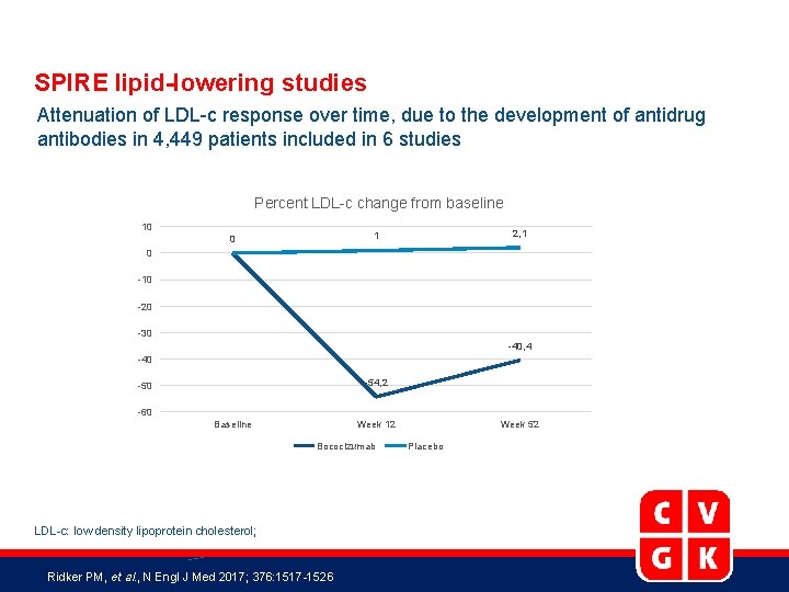 SPIRE lipid-lowering studies Attenuation of LDL-c response over time, due to the development of