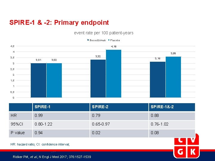 SPIRE-1 & -2: Primary endpoint event rate per 100 patient-years Bococizumab 4, 5 Placebo