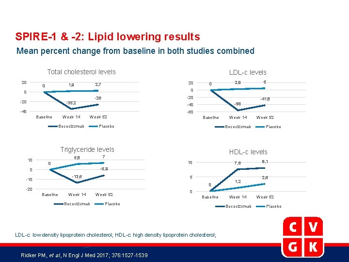 SPIRE-1 & -2: Lipid lowering results Mean percent change from baseline in both studies