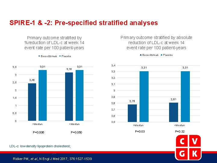 SPIRE-1 & -2: Pre-specified stratified analyses Primary outcome stratified by absolute reduction of LDL-c