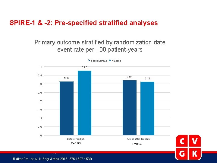 SPIRE-1 & -2: Pre-specified stratified analyses Primary outcome stratified by randomization date event rate