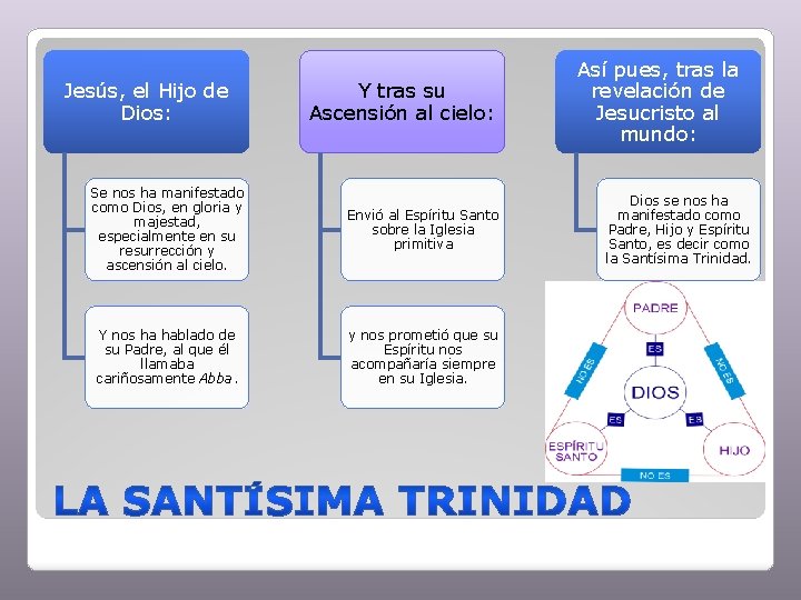 Jesús, el Hijo de Dios: Y tras su Ascensión al cielo: Se nos ha