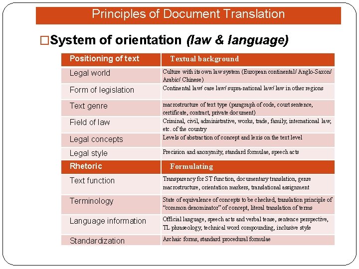 Principles of Document Translation �System of orientation (law & language) Positioning of text Legal