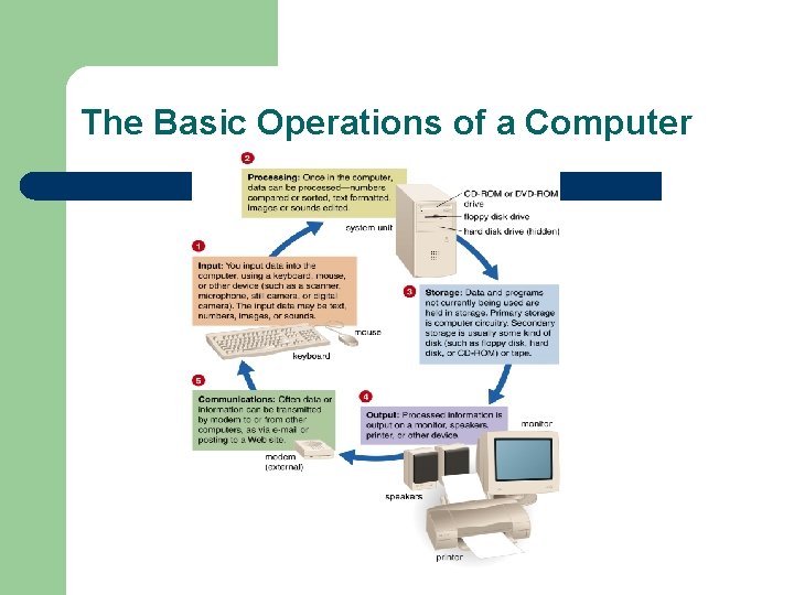 The Basic Operations of a Computer 