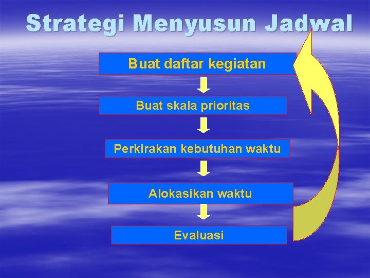 Strategi Menyusun Jadwal Buat daftar kegiatan Buat skala prioritas Perkirakan kebutuhan waktu Alokasikan waktu