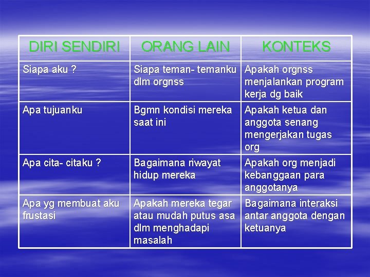 DIRI SENDIRI ORANG LAIN KONTEKS Siapa aku ? Siapa teman- temanku Apakah orgnss dlm