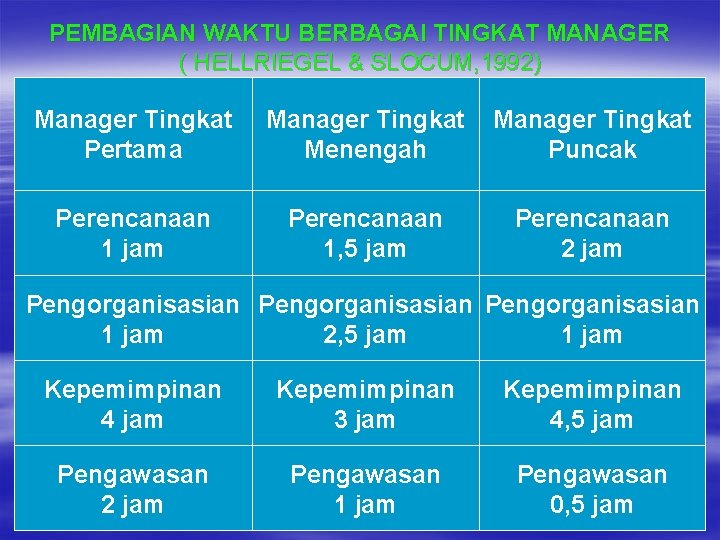 PEMBAGIAN WAKTU BERBAGAI TINGKAT MANAGER ( HELLRIEGEL & SLOCUM, 1992) Manager Tingkat Pertama Manager