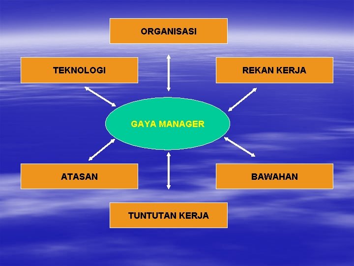 ORGANISASI TEKNOLOGI REKAN KERJA GAYA MANAGER ATASAN BAWAHAN TUNTUTAN KERJA 