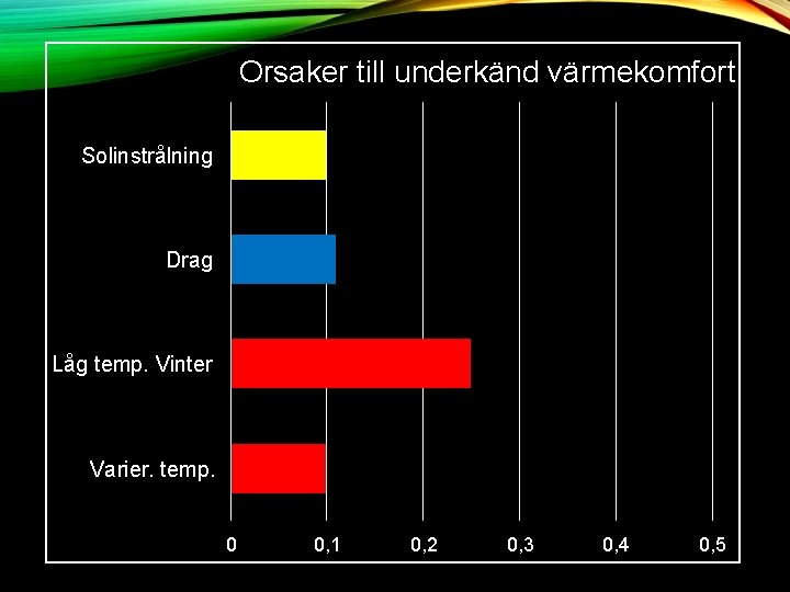 Orsaker till underkänd värmekomfort Solinstrålning Drag Låg temp. Vinter Varier. temp. 0 0, 1