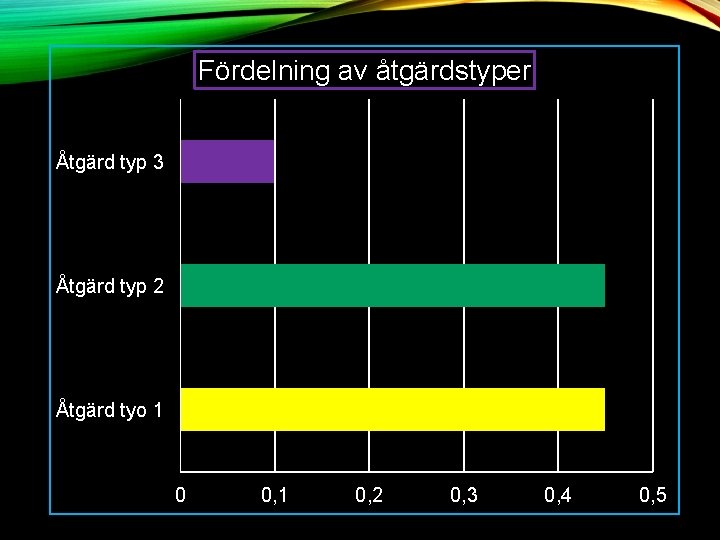 Fördelning av åtgärdstyper Åtgärd typ 3 Åtgärd typ 2 Åtgärd tyo 1 0 0,