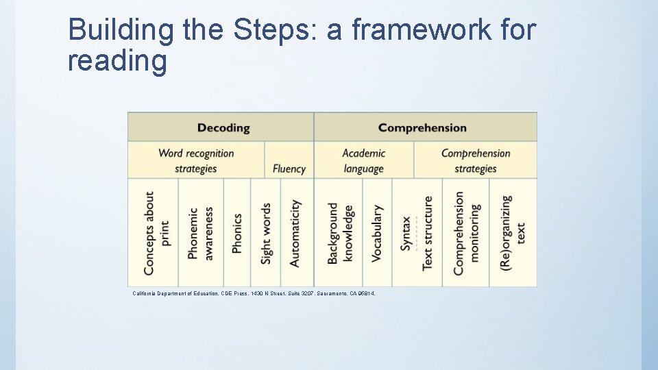 Building the Steps: a framework for reading California Department of Education, CDE Press, 1430