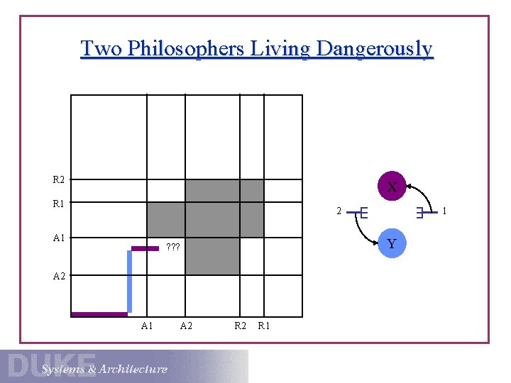 Two Philosophers Living Dangerously R 2 X R 1 2 A 1 Y ?