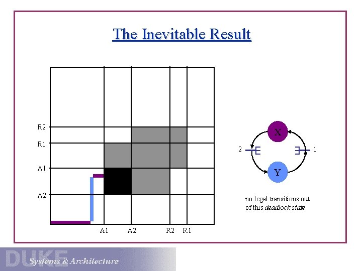 The Inevitable Result R 2 X R 1 2 1 A 1 Y A