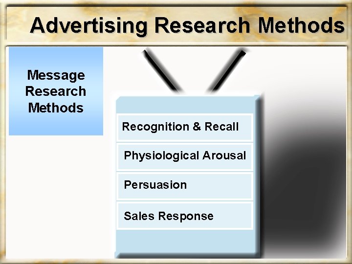 Advertising Research Methods Message Research Methods Recognition & Recall Physiological Arousal Persuasion Sales Response