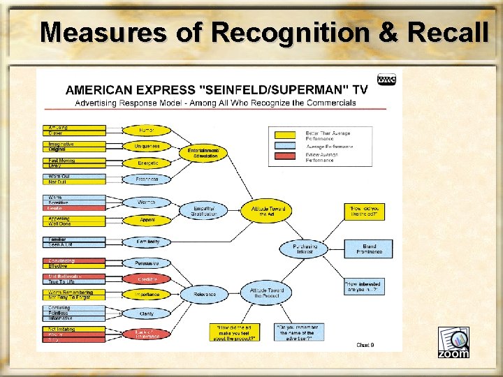 Measures of Recognition & Recall 