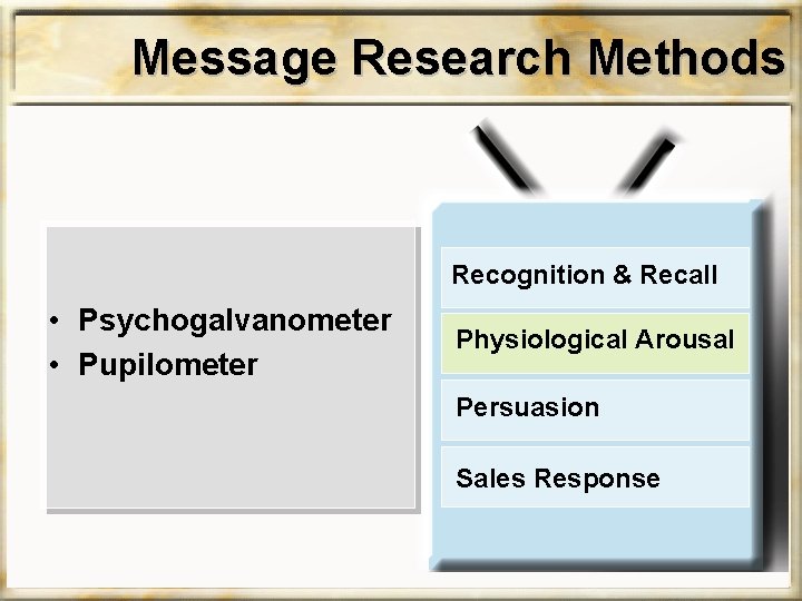 Message Research Methods Recognition & Recall • Psychogalvanometer • Pupilometer Physiological Arousal Persuasion Sales