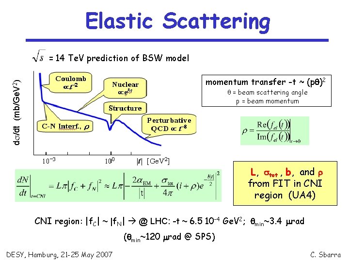 Elastic Scattering = 14 Te. V prediction of BSW model ds/dt (mb/Ge. V 2)