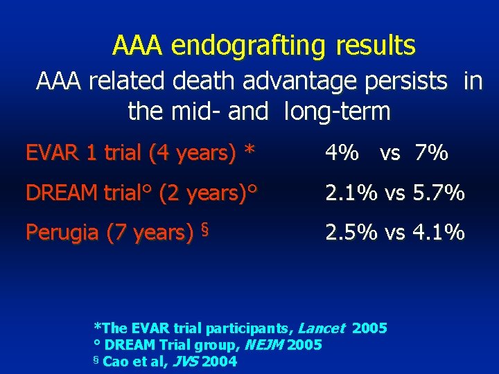 AAA endografting results AAA related death advantage persists in the mid- and long-term EVAR