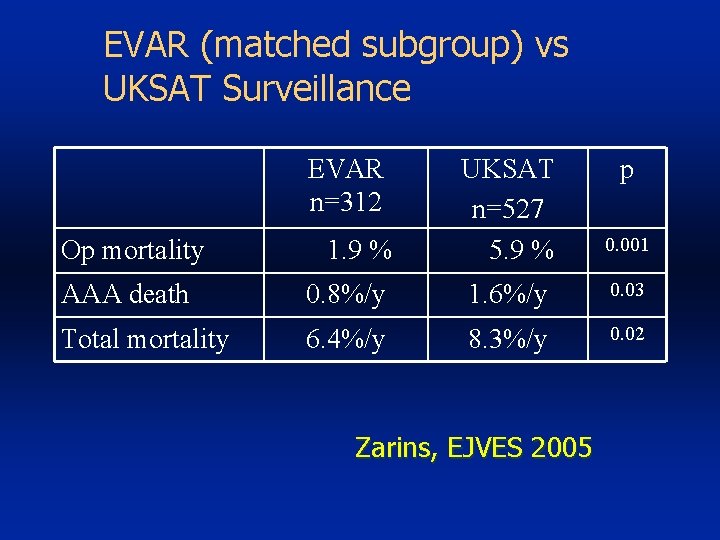 EVAR (matched subgroup) vs UKSAT Surveillance EVAR n=312 1. 9 % UKSAT n=527 5.