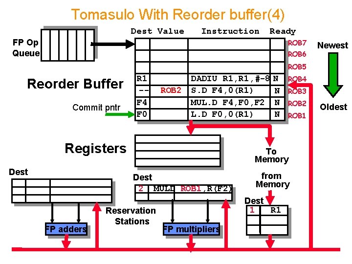 Tomasulo With Reorder buffer(4) Dest Value Instruction Ready FP Op Queue ROB 7 ROB