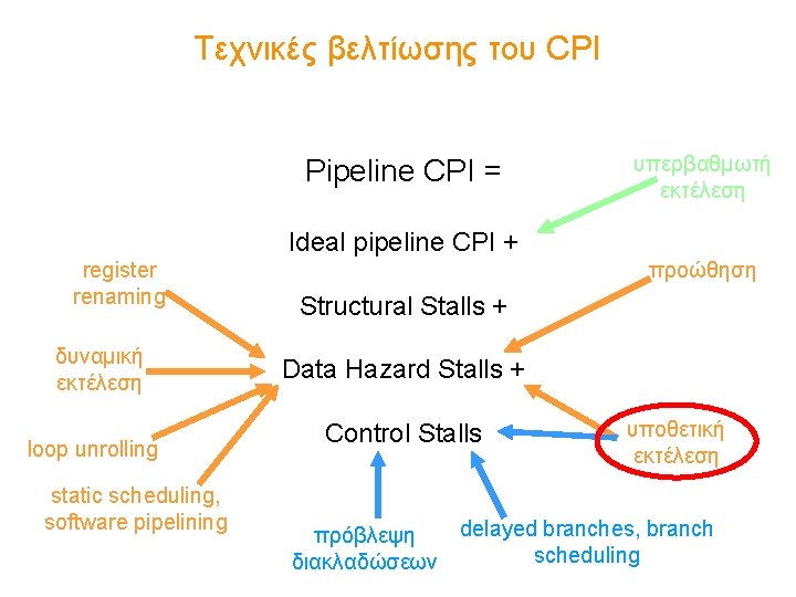 Τεχνικές βελτίωσης του CPI Pipeline CPI = υπερβαθμωτή εκτέλεση Ideal pipeline CPI + register