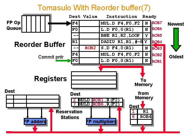 Tomasulo With Reorder buffer(7) FP Op Queue Reorder Buffer Commit pntr Dest Value Instruction
