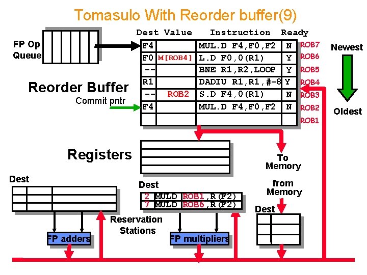 Tomasulo With Reorder buffer(9) FP Op Queue Reorder Buffer Commit pntr Dest Value F