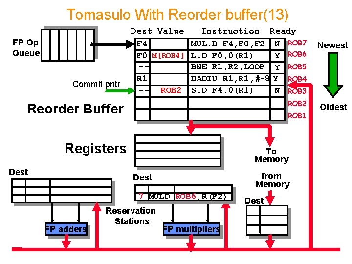 Tomasulo With Reorder buffer(13) FP Op Queue Commit pntr Dest Value F 4 F