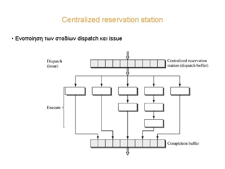 Centralized reservation station • Ενοποίηση των σταδίων dispatch και issue 